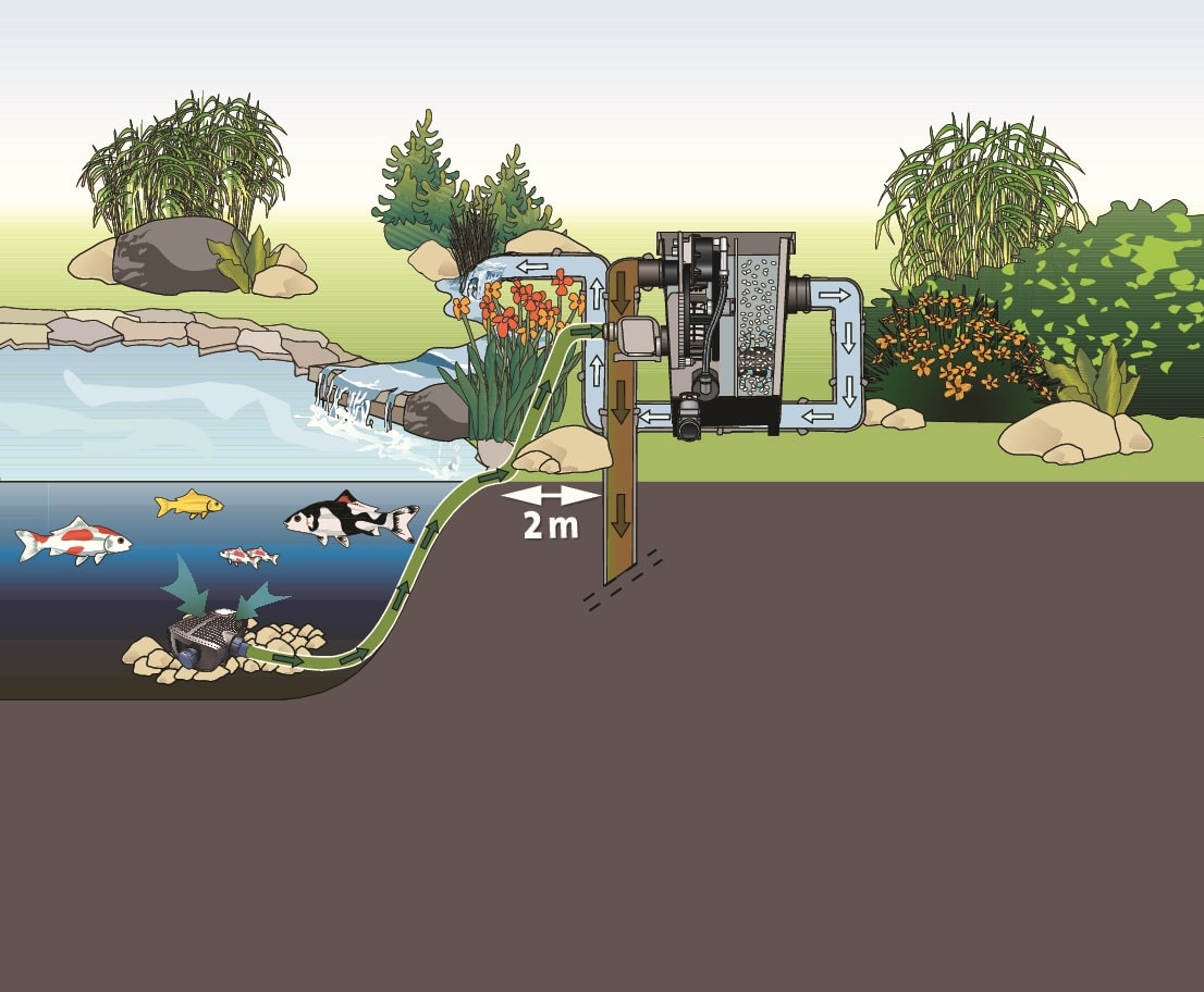 ProfiClearPremiumCompact The Oase Proficlear Premium Compact-M Pump-Fed Drum Filter is ideal for natural or swim ponds to 80m³, goldfish ponds to 40m³, and koi ponds to 20m³.